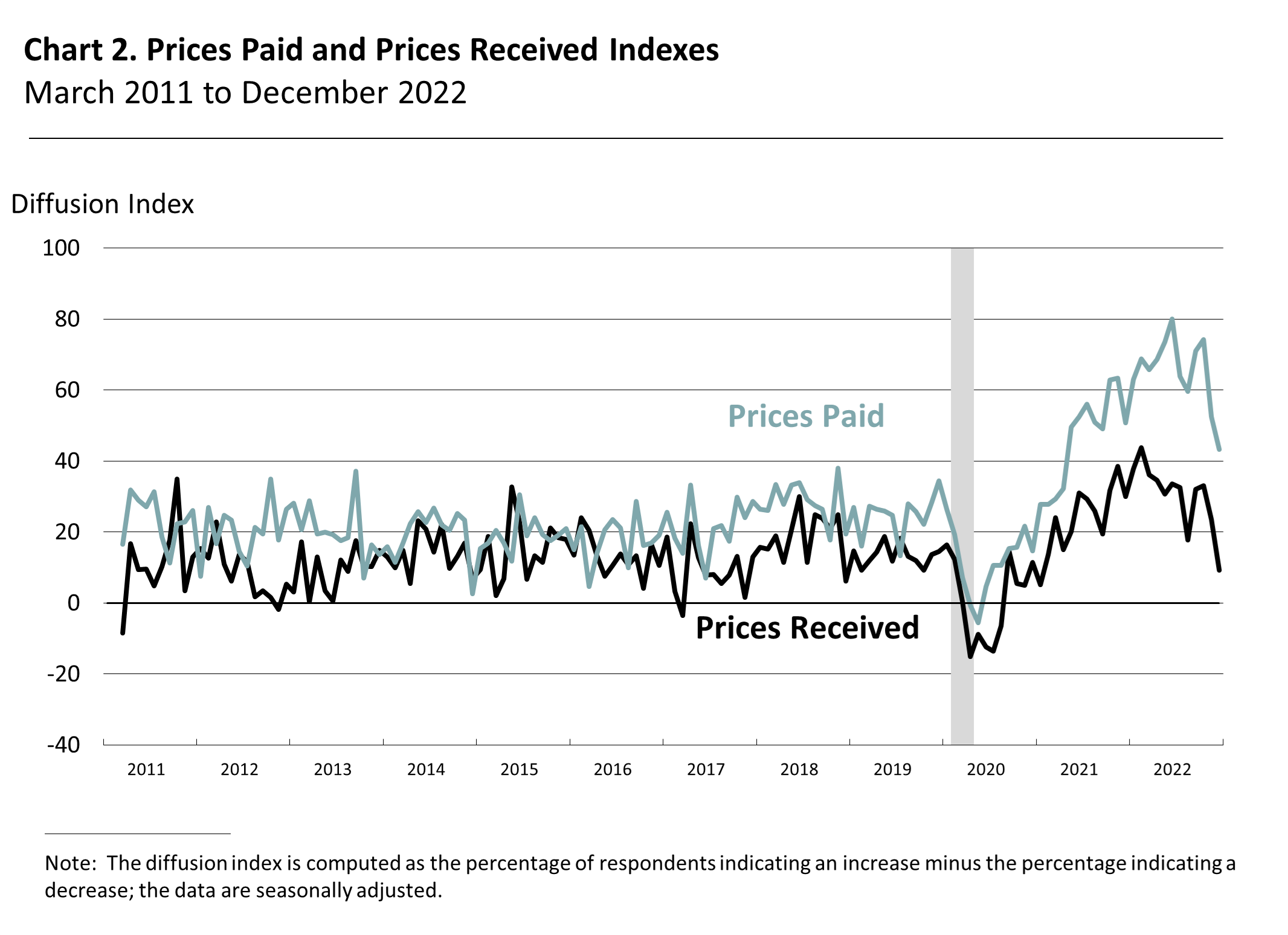 Prices Paid and Prices Received Index