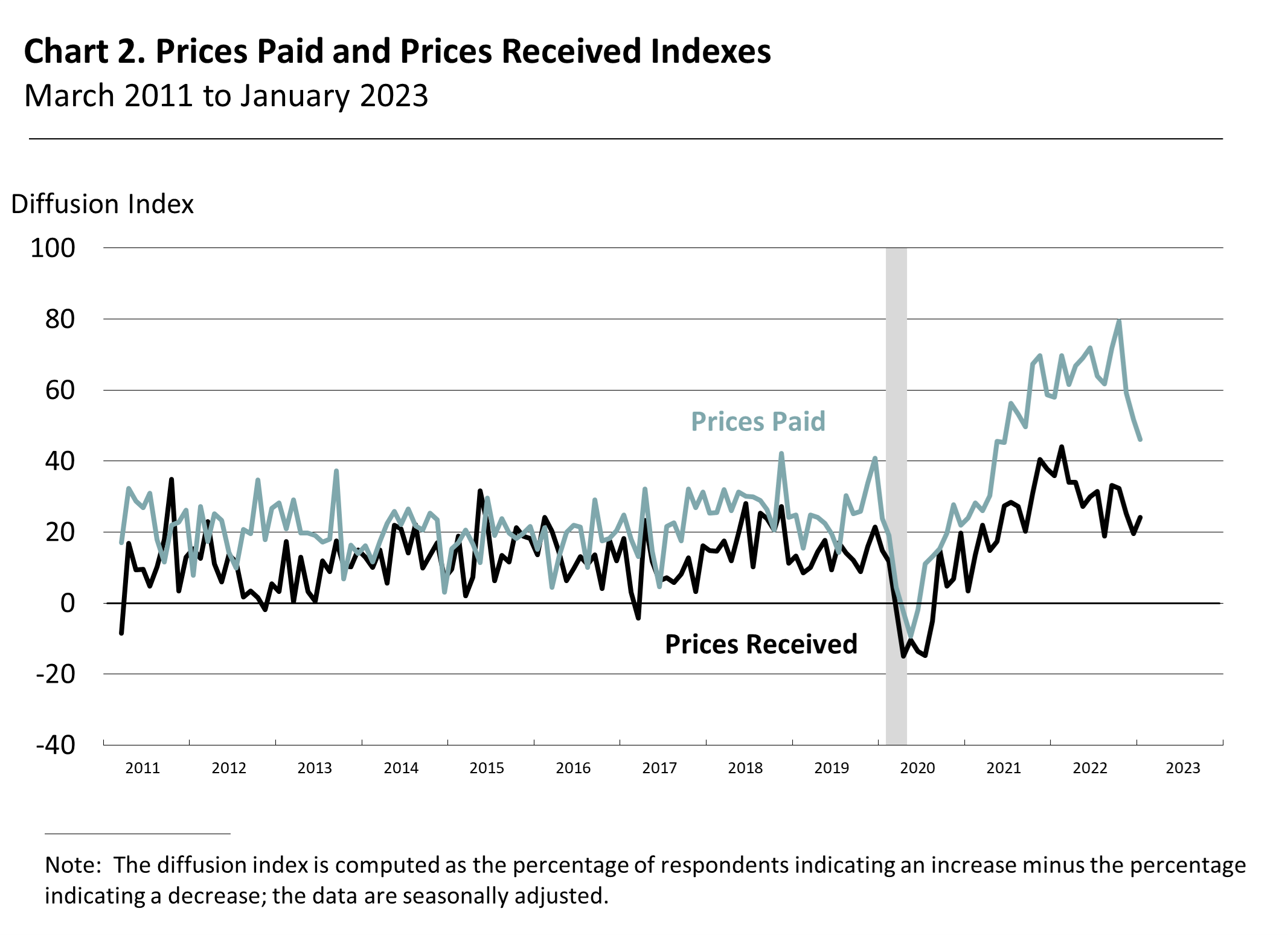 Chart 2. Current Prices Paid and Prices Received Indexes