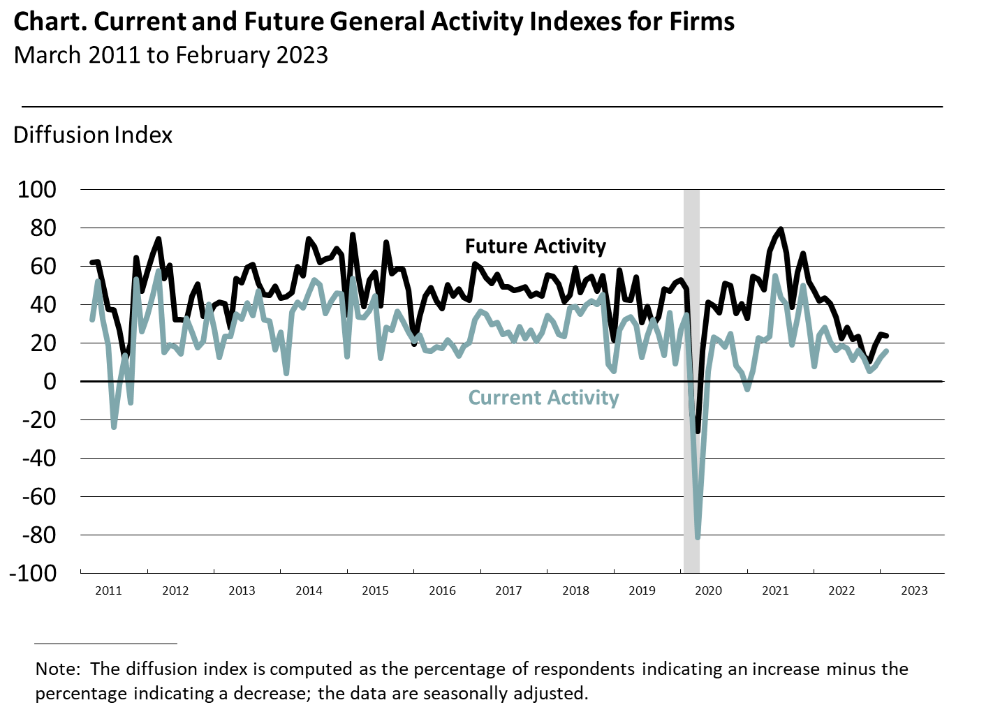 Current and Future General Activity Indexes for Firms