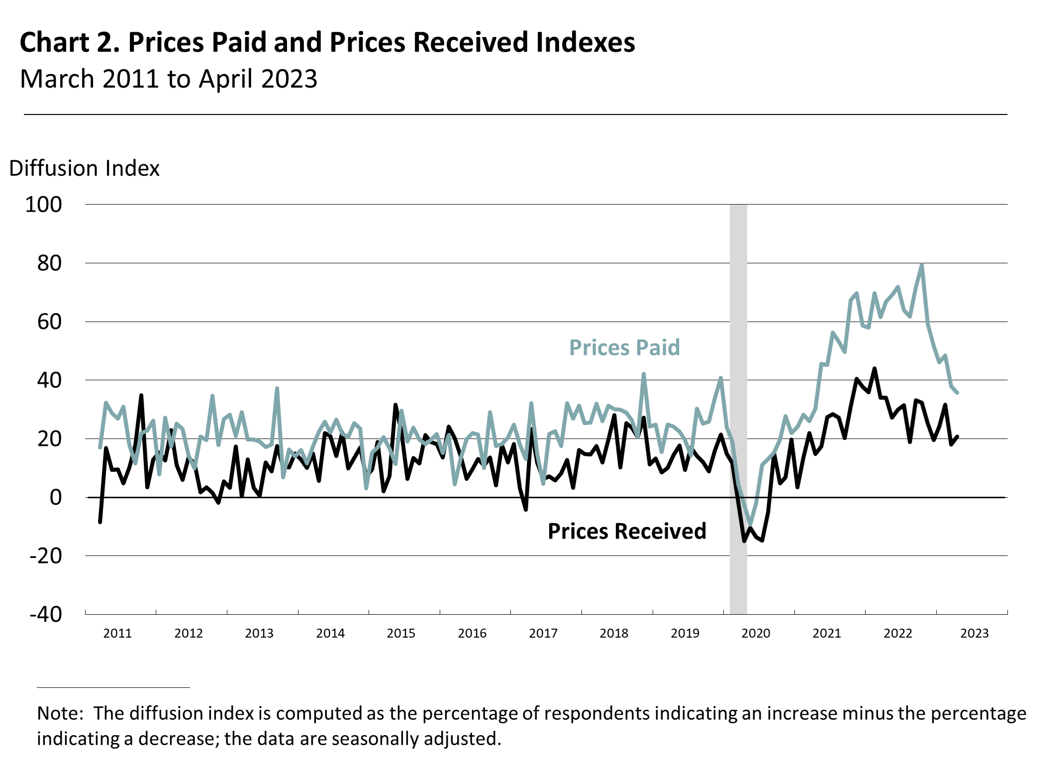 Prices Paid and Prices Received Index