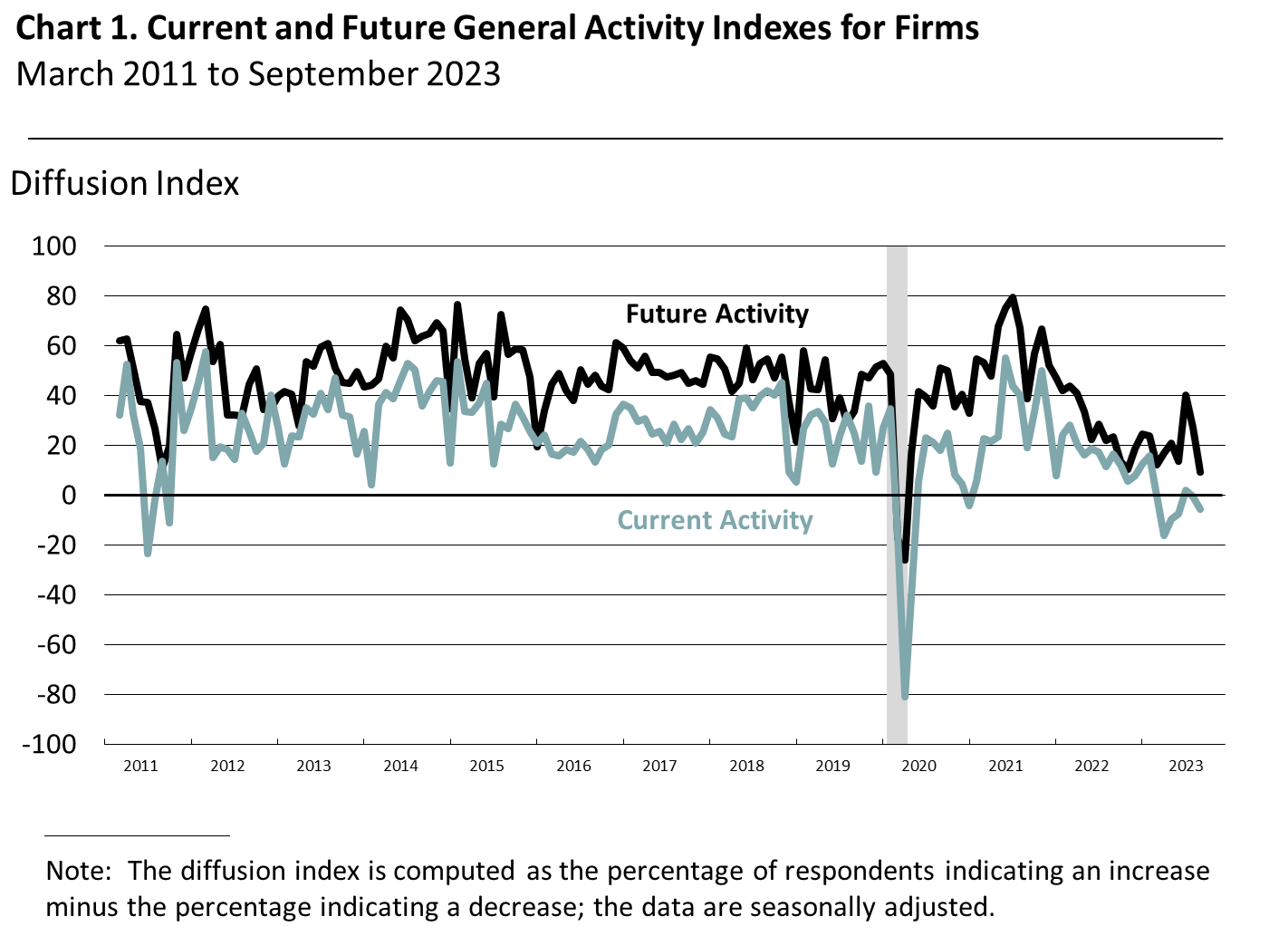 Current and Future General Activity Indexes for Firms