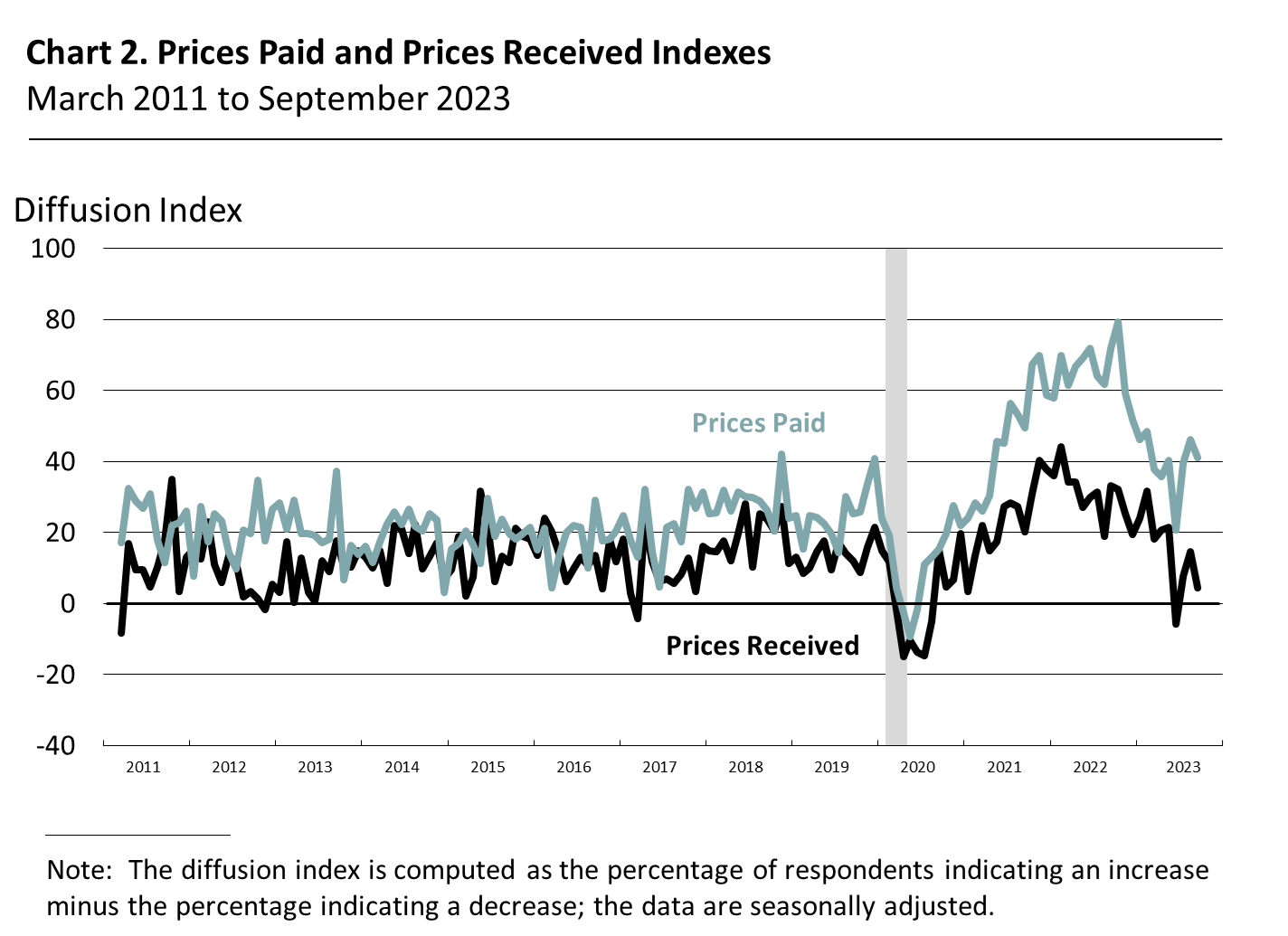 Prices Paid and Prices Received Index