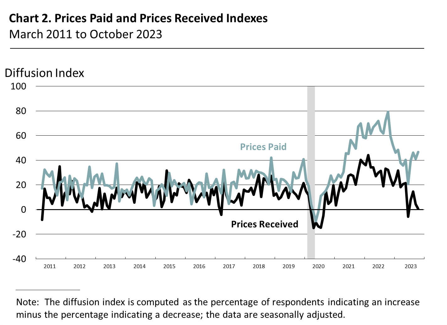 Prices Paid and Prices Received Indexes