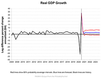 PRISM - REAL GDP Growth