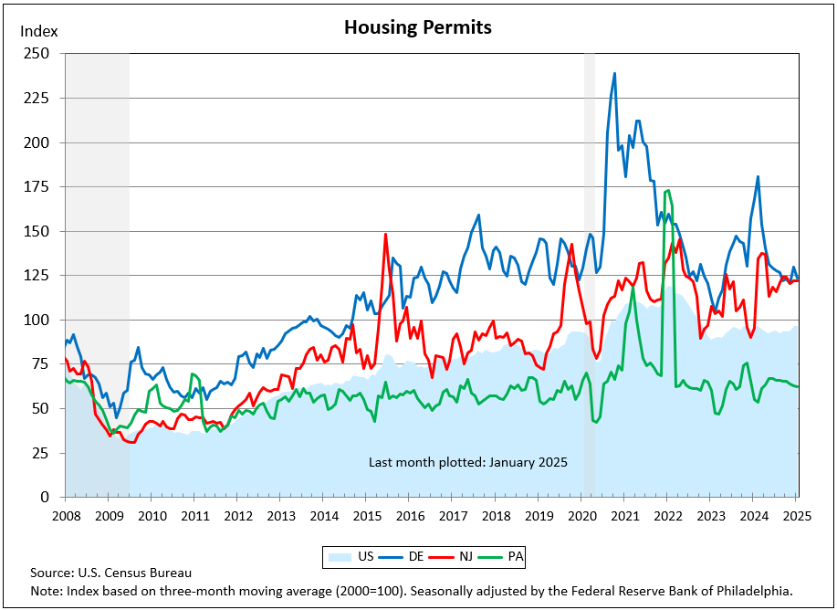 Line chart showing Housing Permits