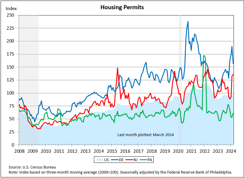 Line chart showing Housing Permits