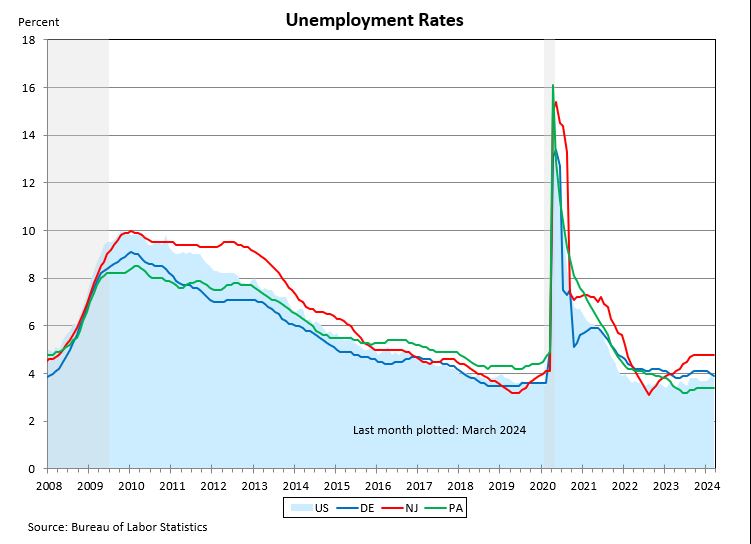 Line chart showing Unemployment Rates