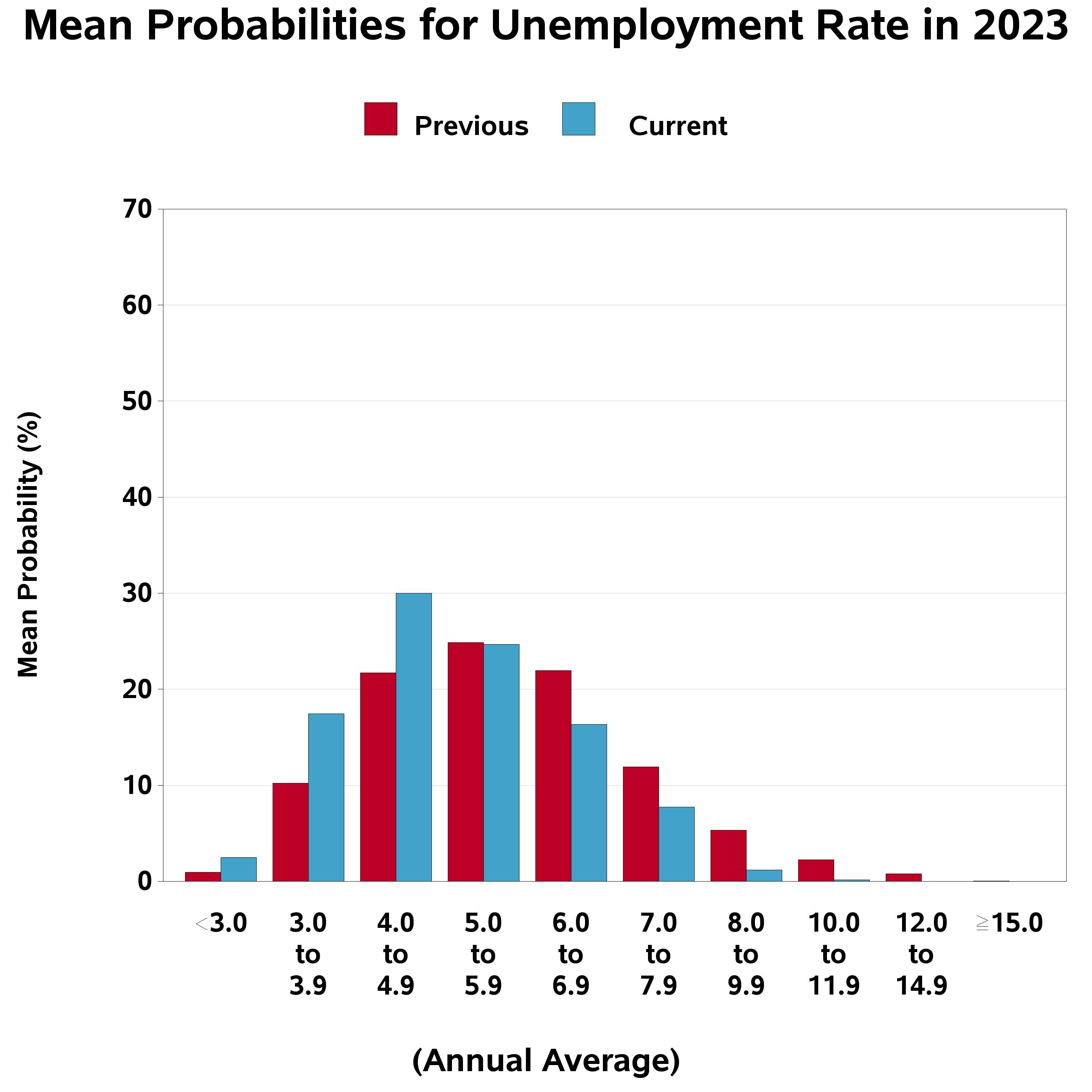 PDF) Forecasting skyrocketing unemployment with big data