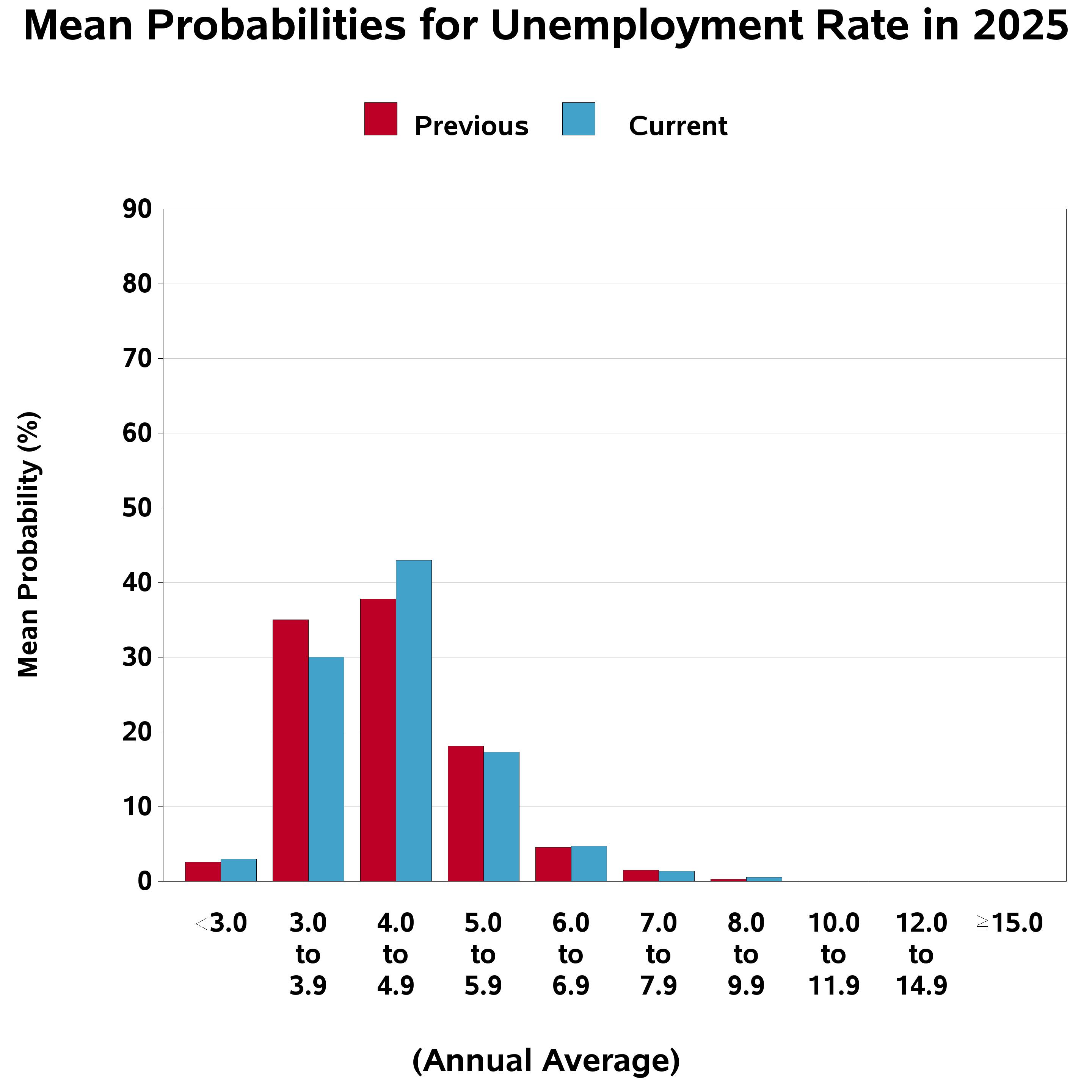 Fourth Quarter 2022 Survey of Professional Forecasters