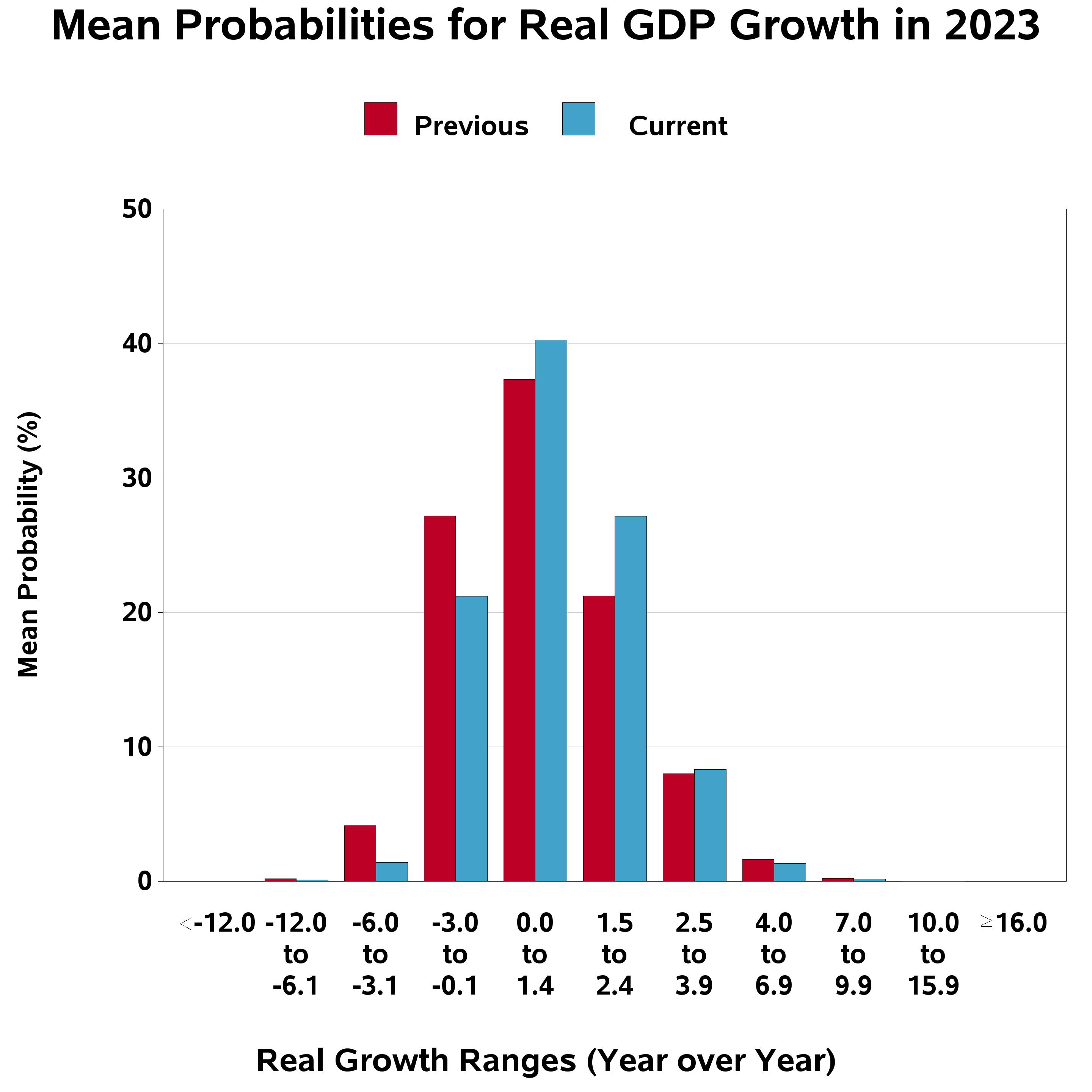 Interest Rates Australia Forecast 2024