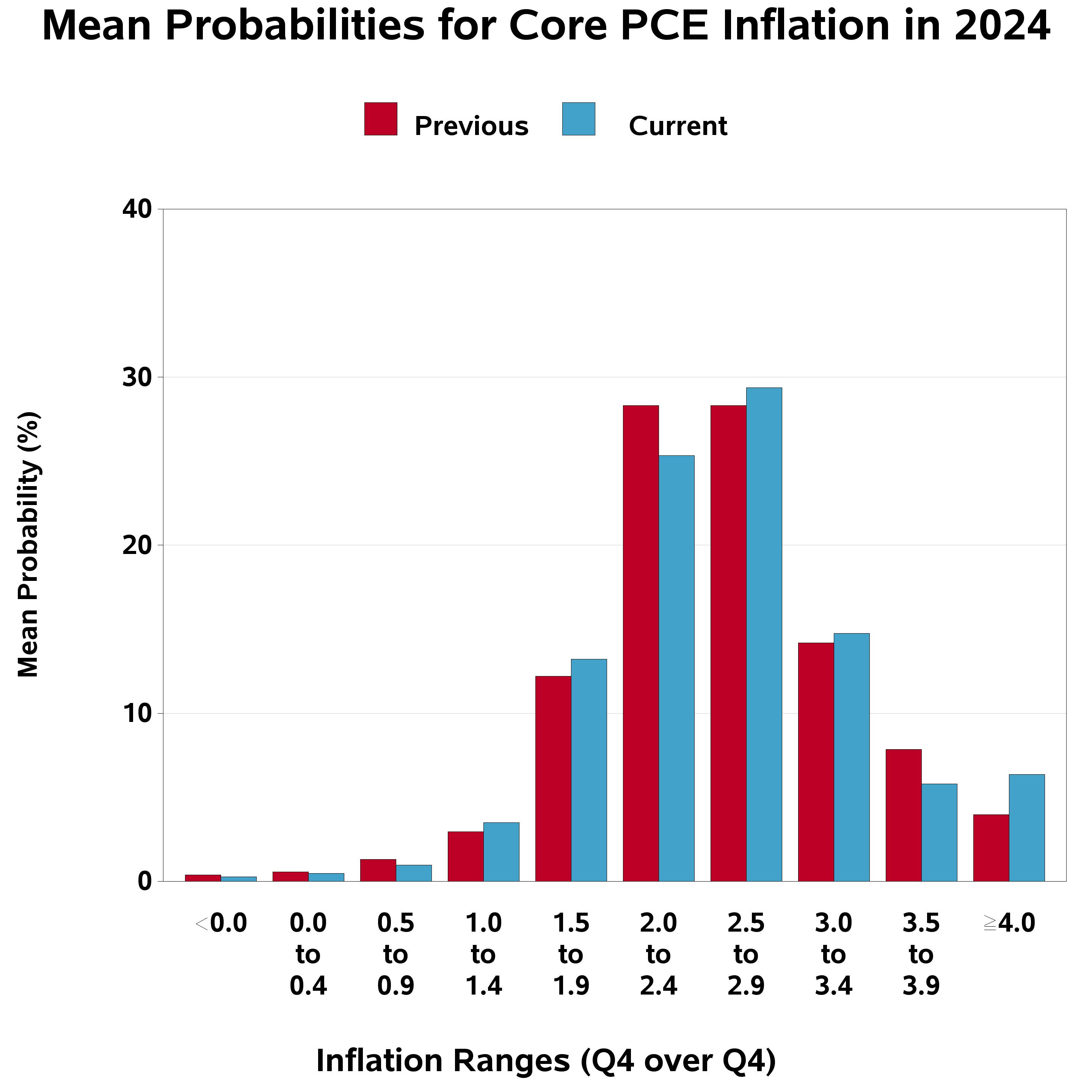 Second Quarter 2023 Survey of Professional Forecasters