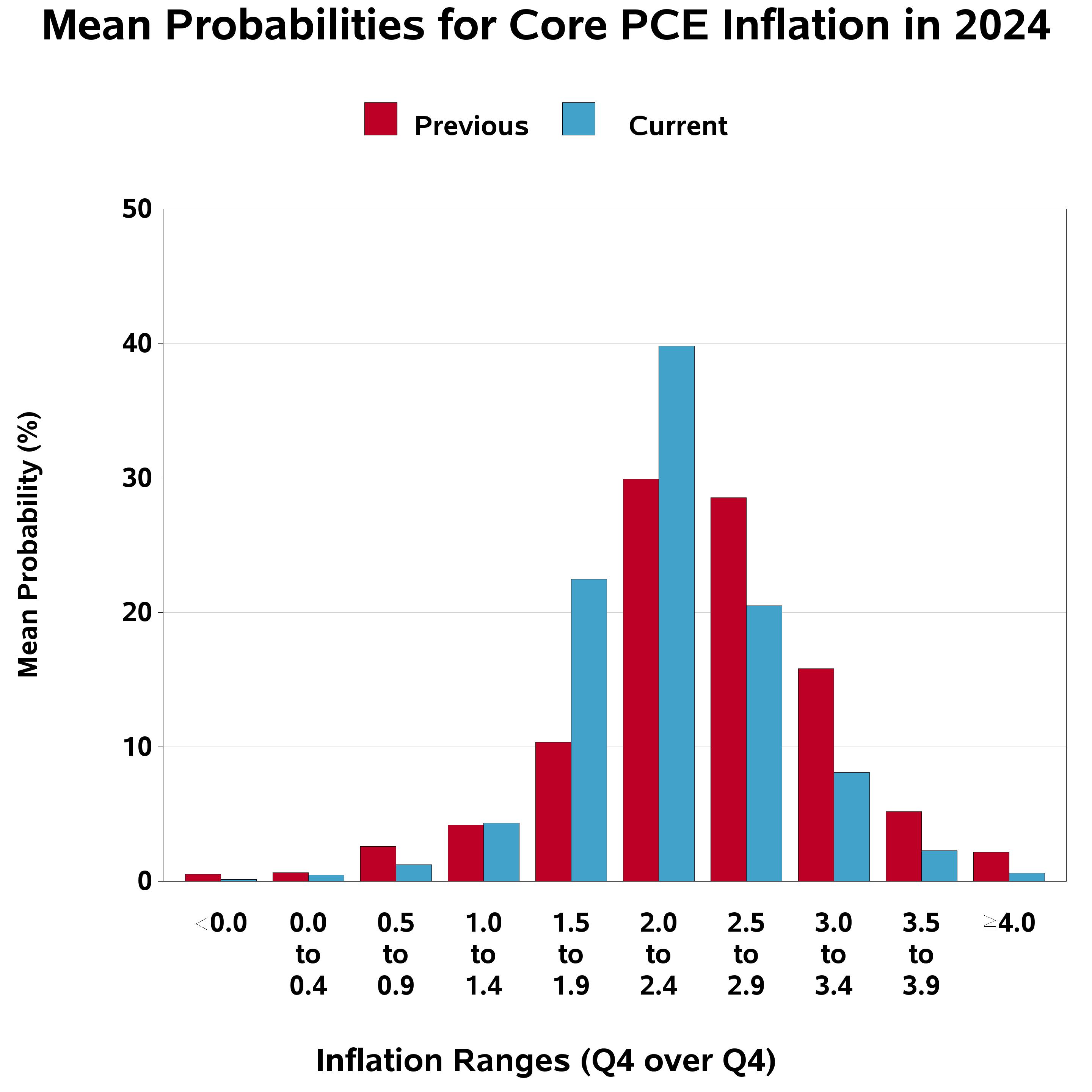 First Quarter 2024 Survey of Professional Forecasters