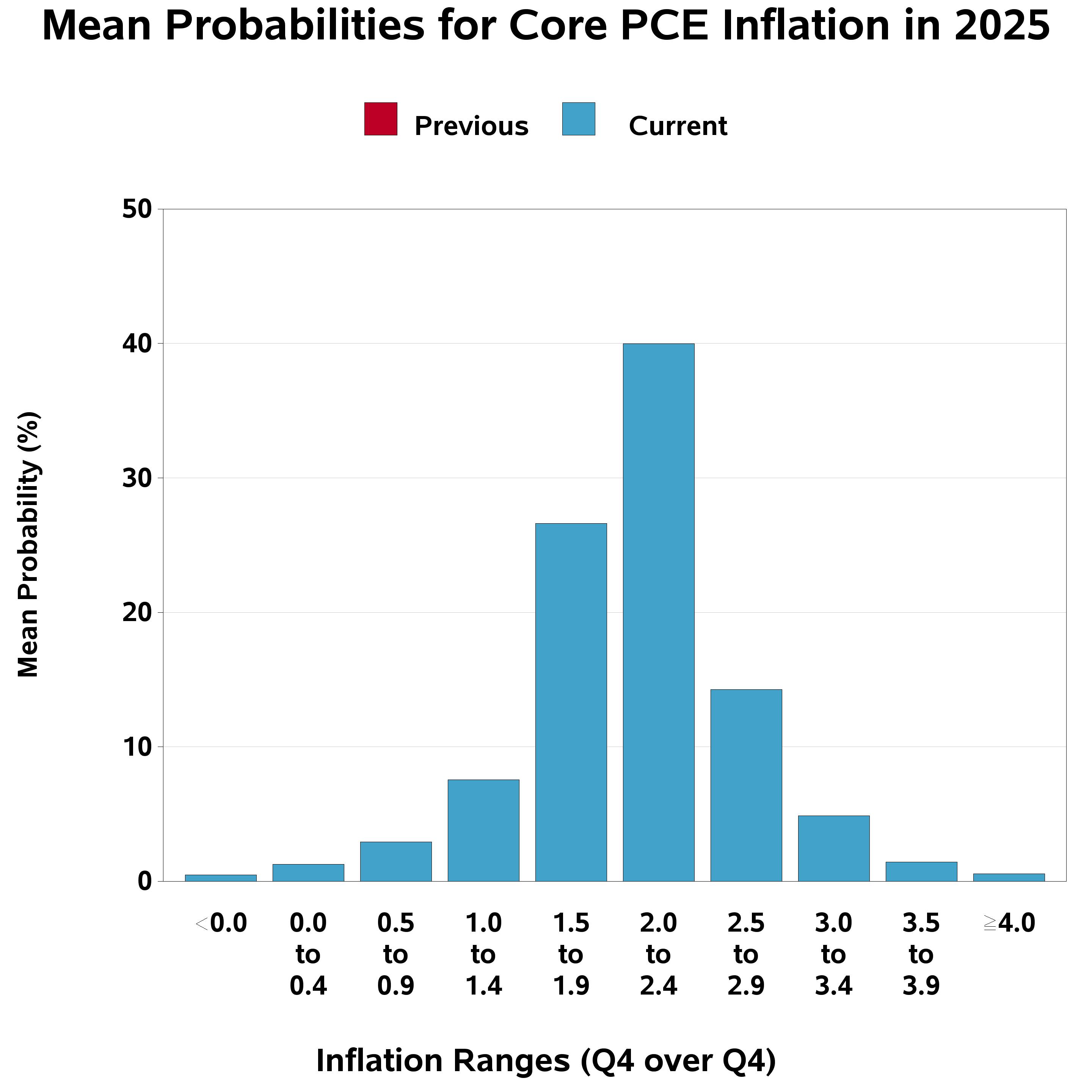 First Quarter 2025 Survey of Professional Forecasters