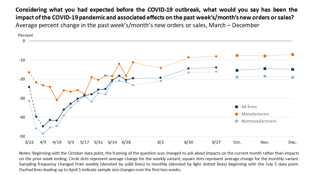 COVID Business Outlook Survey Chart
