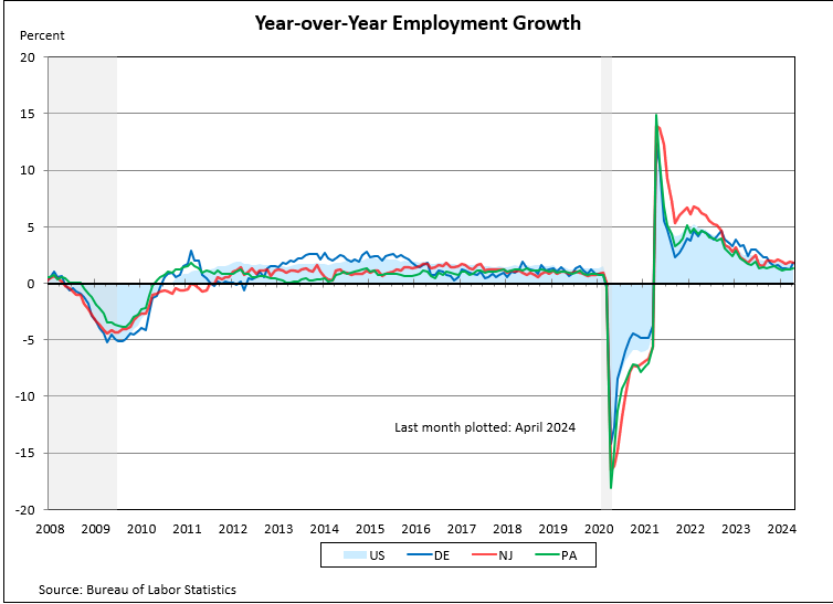 Line chart showing Year-over Year Employment Growth