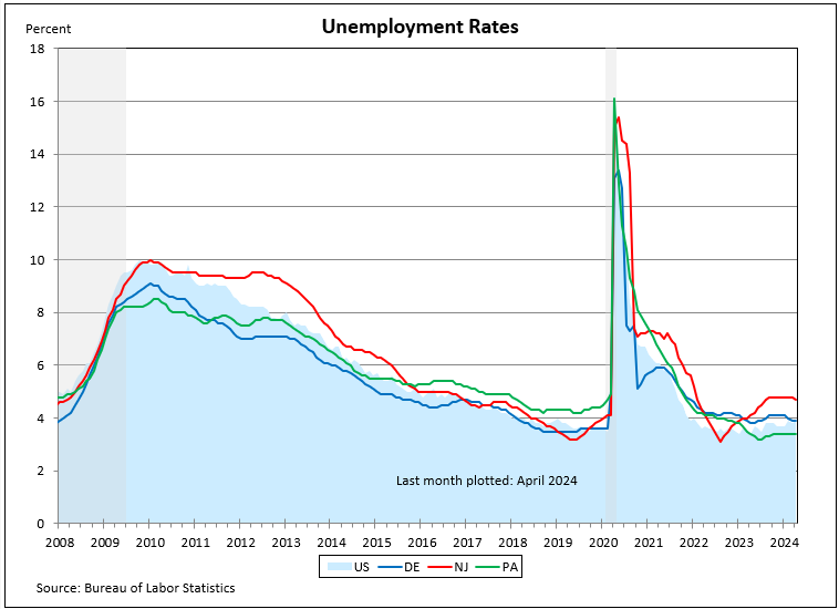 Line chart showing Unemployment Rates
